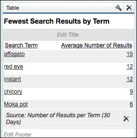 Fewest Search Results by Term report, showing a list of five search terms and average number of results for each term