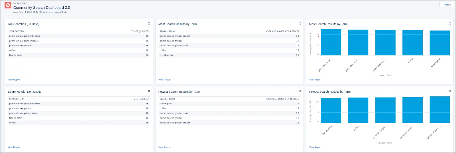 Capricorn Coffee’s search dashboard, which contains six reports