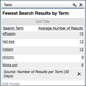 Fewest Search Results by Term report, showing a list of five search terms and average number of results for each term