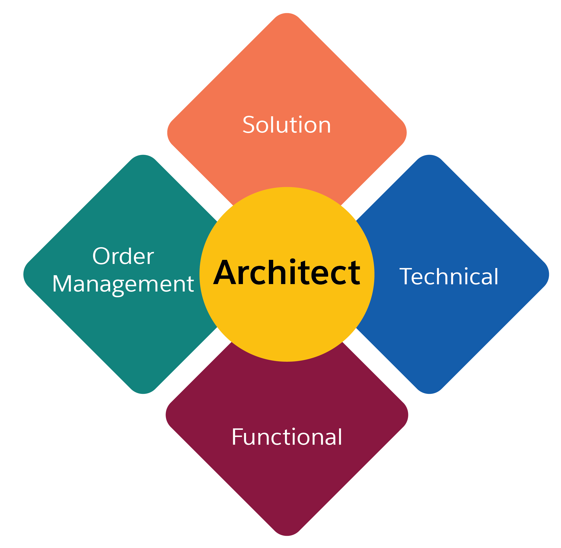 B2C Commerce architects can be functional, technical, technical order management, or solution.