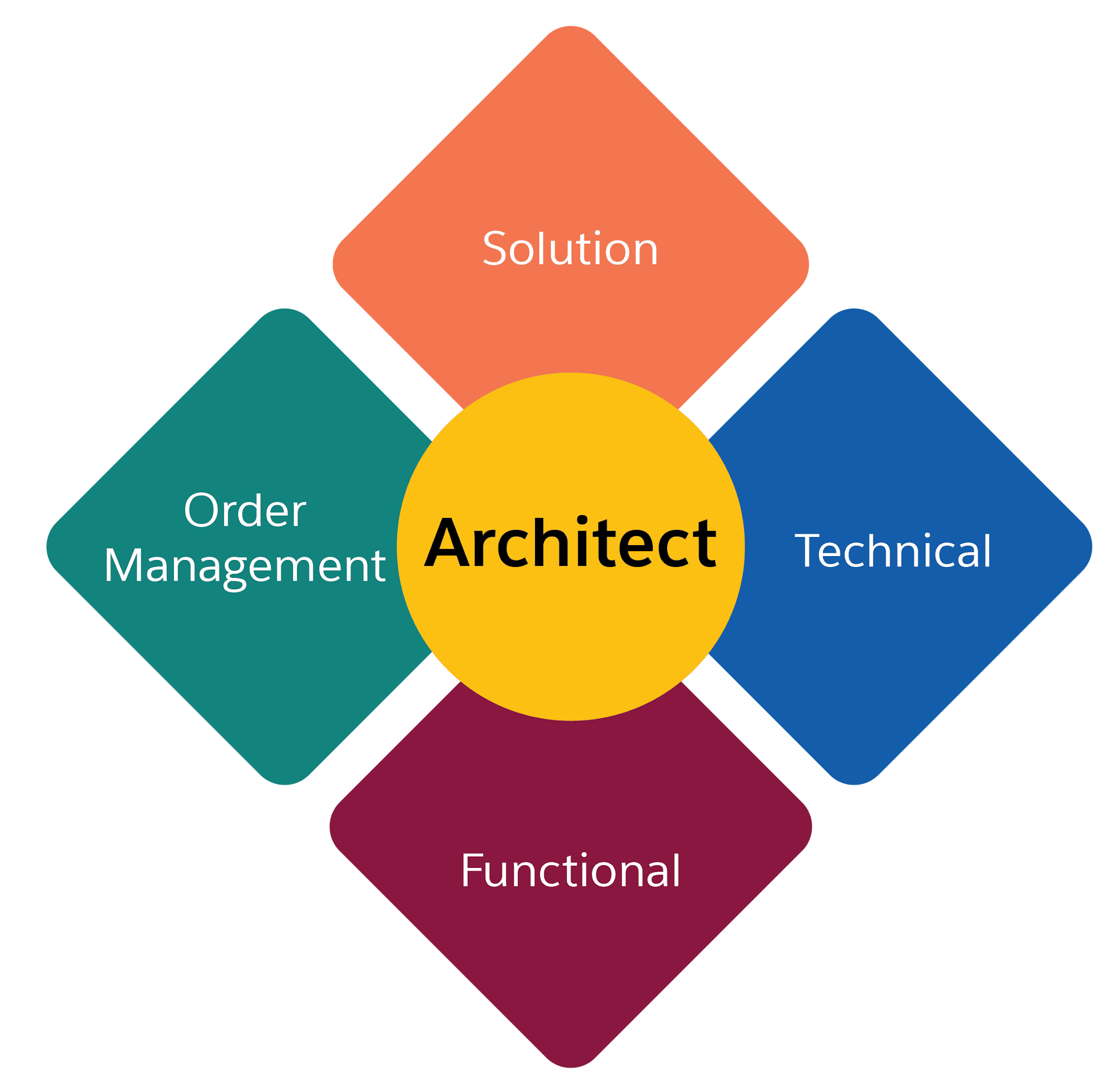 Agentforce Commerce for B2C architects can be functional, technical, technical order management, or solution.