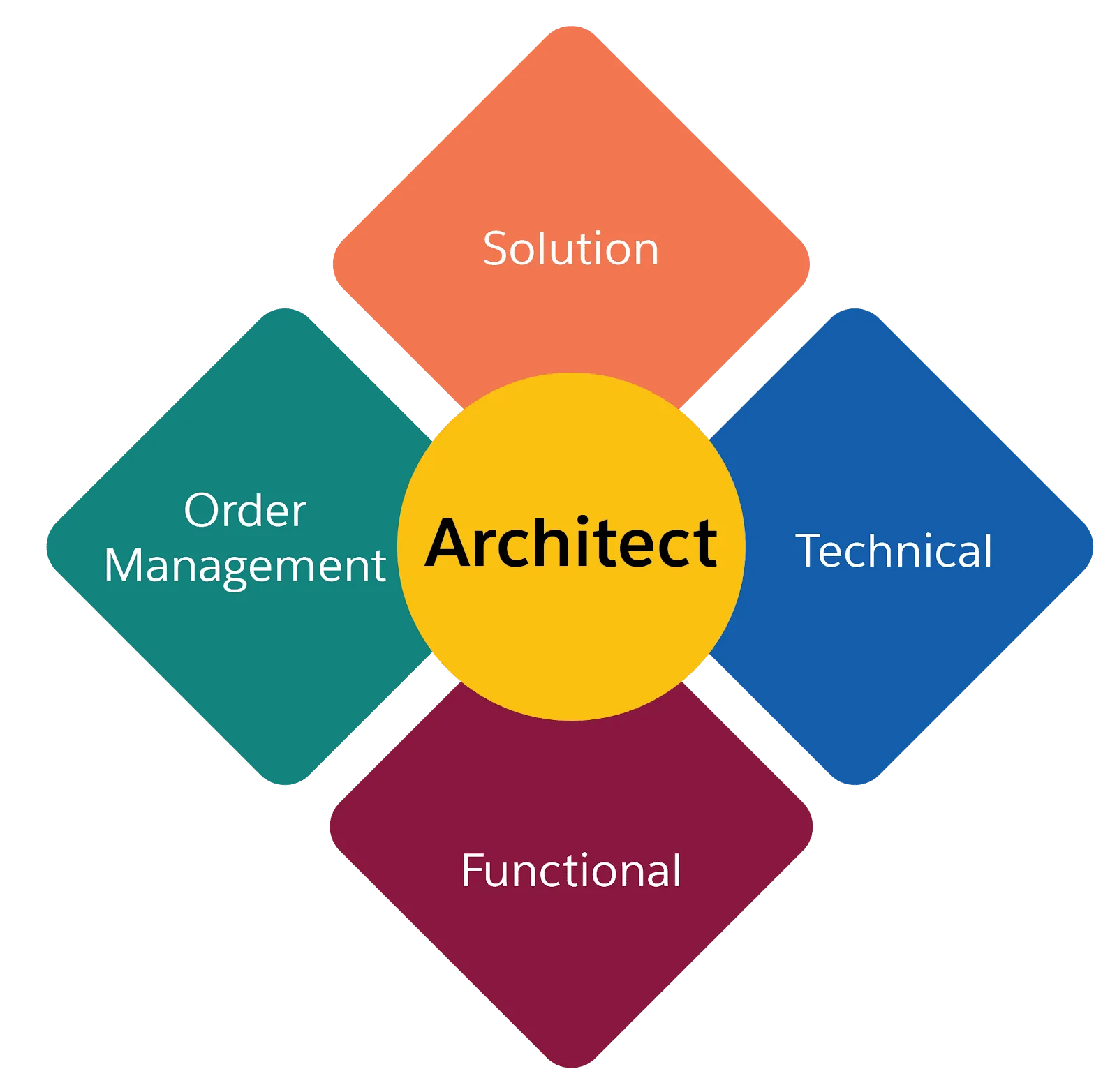 B2C Commerce architects can be functional, technical, technical order management, or solution.
