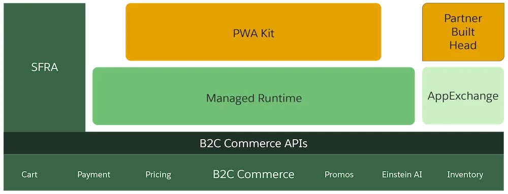 B2C Commerce API 上に 管理ランタイム上にあり、さらにその上に PWA Kit があることを示す図。