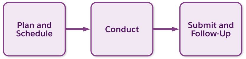 訪問管理の主なフェーズ。