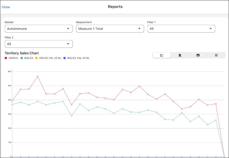 Mobile Reports view with filters for Market (Autoimmune), Measure (Total), and two generic filters set to All with a Territory Sales line chart displayed.