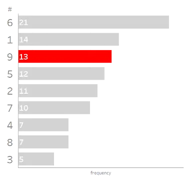 A bar graph with the bar representing 9 highlighted n red.