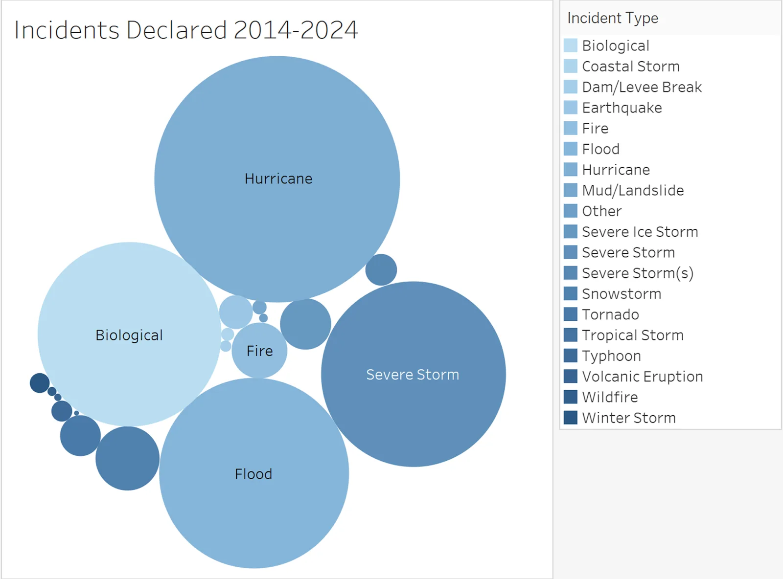 A bubble chart showing the number of incidents by the number of FEMA funded projects.