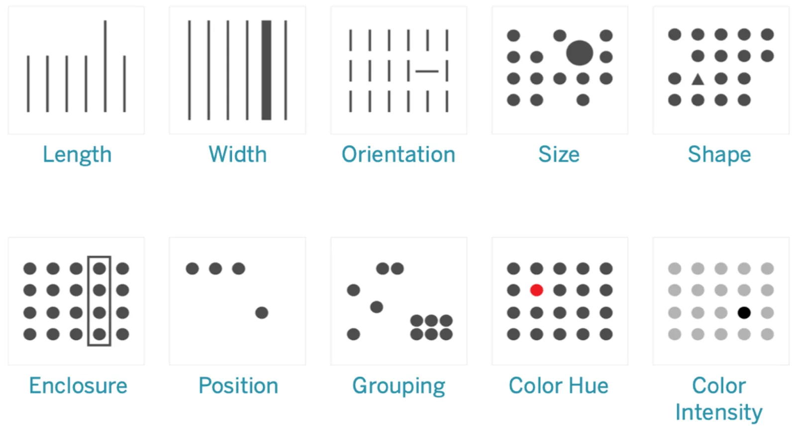 Preattentive attributes: Length, Width, Orientation, Size, Shape, Enclosure, Position, Grouping, Color Hue, and Color Intensity.