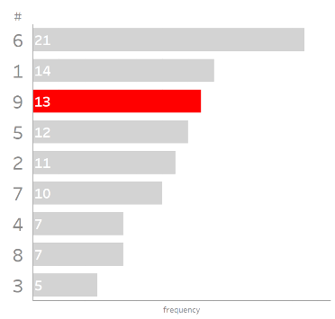 A bar graph with the bar representing 9 highlighted n red.