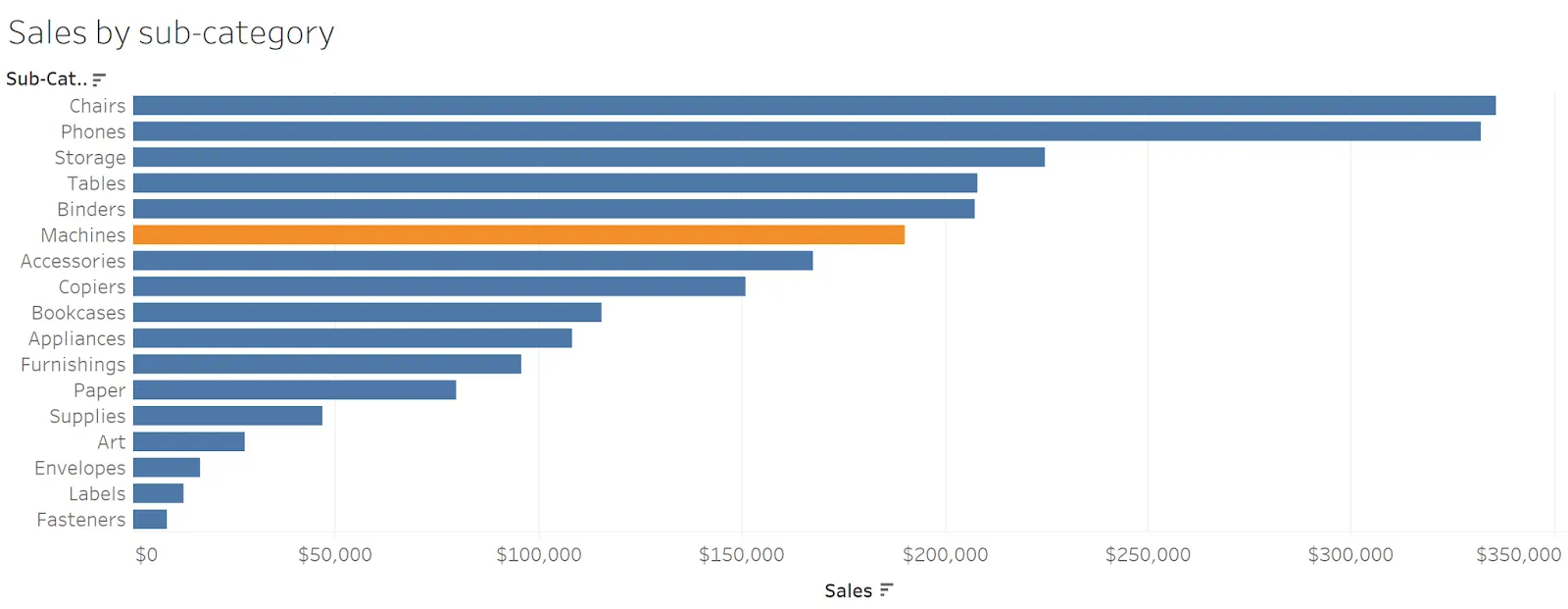 A chart showing sales by subcategory.