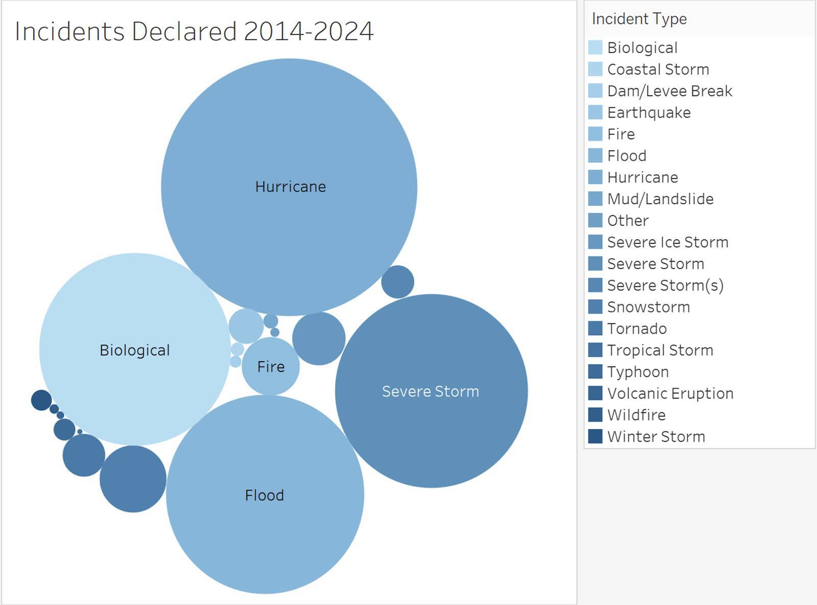 Ein Blasendiagramm, das die Zahl der Vorfälle für die Zahl der von der US-amerikanischen Katastrophenhilfe FEMA finanzierten Projekte zeigt.