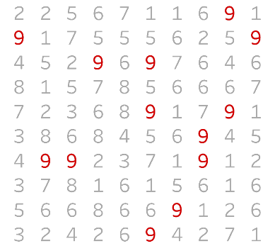 Eine Darstellung von 9 x 9 willkürlich gewählten Ziffern, in der die Ziffer 9 in Rot angezeigt wird.