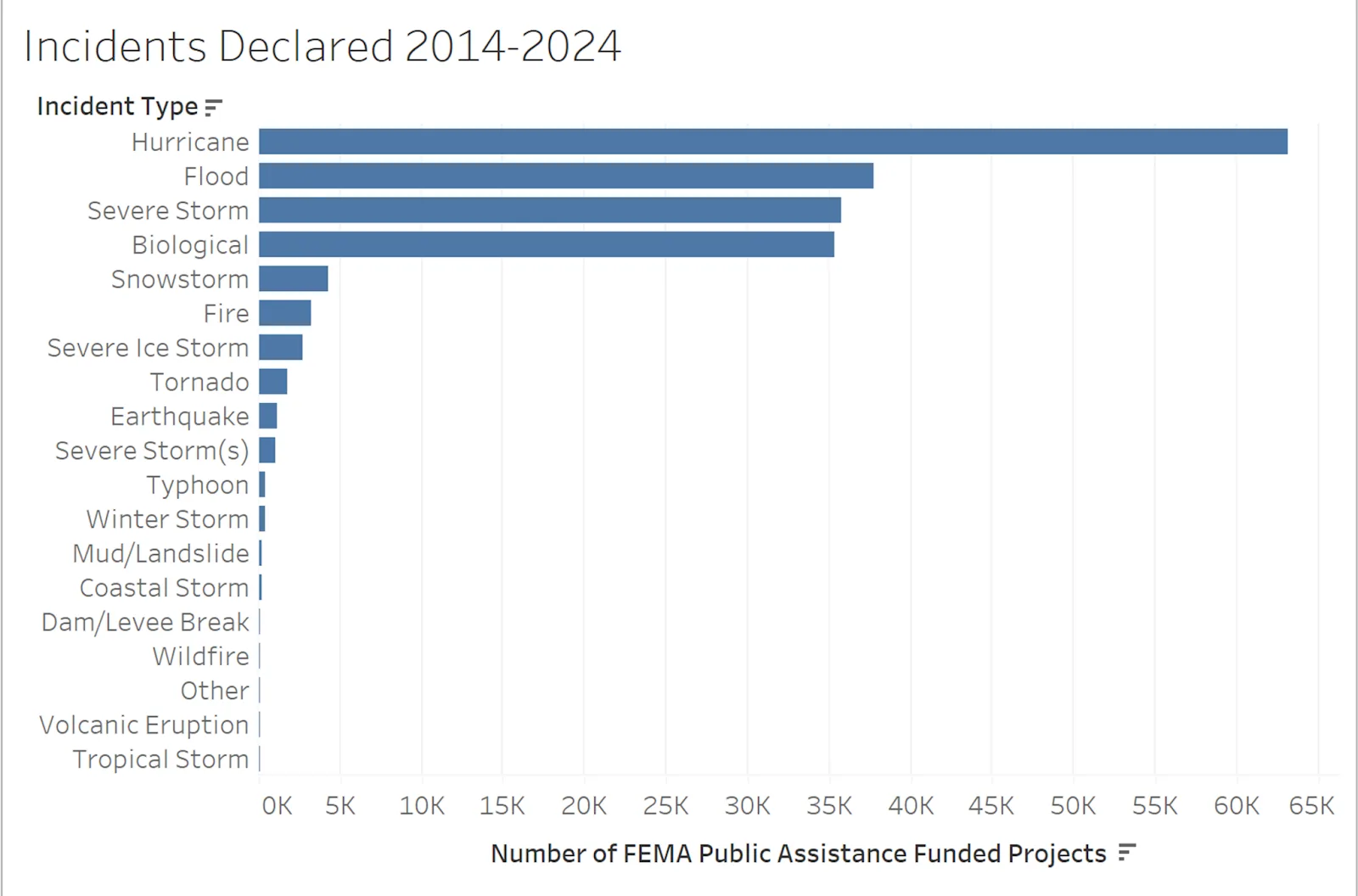 Ein Balkendiagramm, das die Zahl der Vorfälle bezogen auf die Zahl der von der US-amerikanischen Katastrophenhilfe FEMA finanzierten Projekte zeigt.