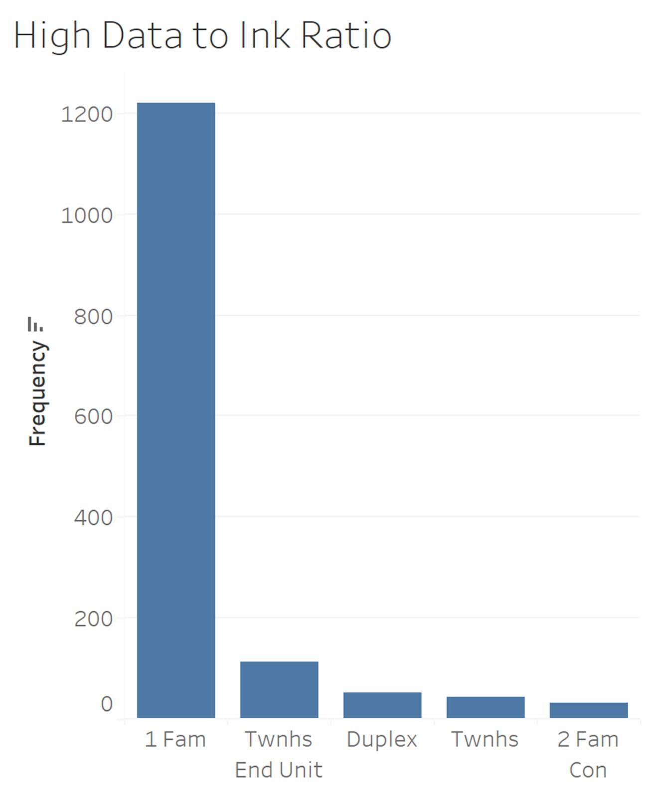 Charts with low and high data to ink ratios.