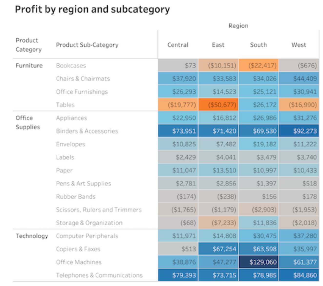 Highlight table showing profit by region and subcategory.