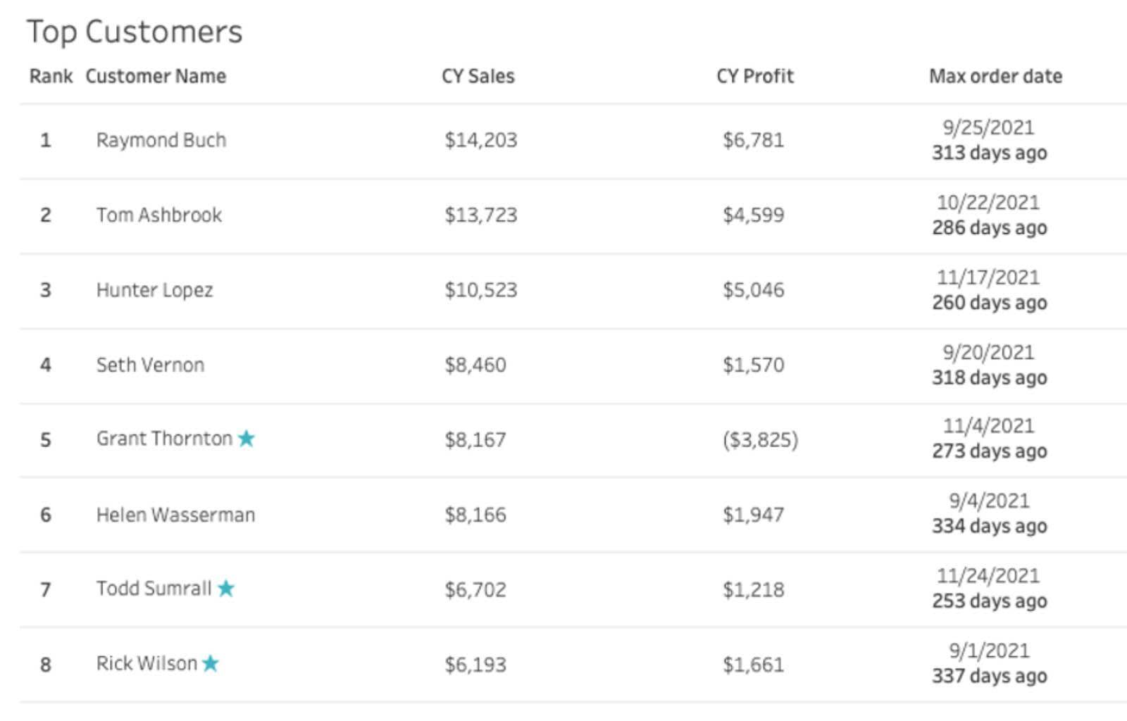 Highlight table showing profit by region and subcategory.