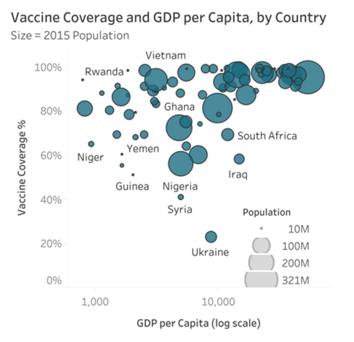 Streudiagramm mit Blasengröße, das die Durchimpfungsrate ("Vaccine Coverage") in Prozent, das Bruttoinlandsprodukt pro Kopf ("GDP per Capita") und die Bevölkerungszahl nach Land zeigt