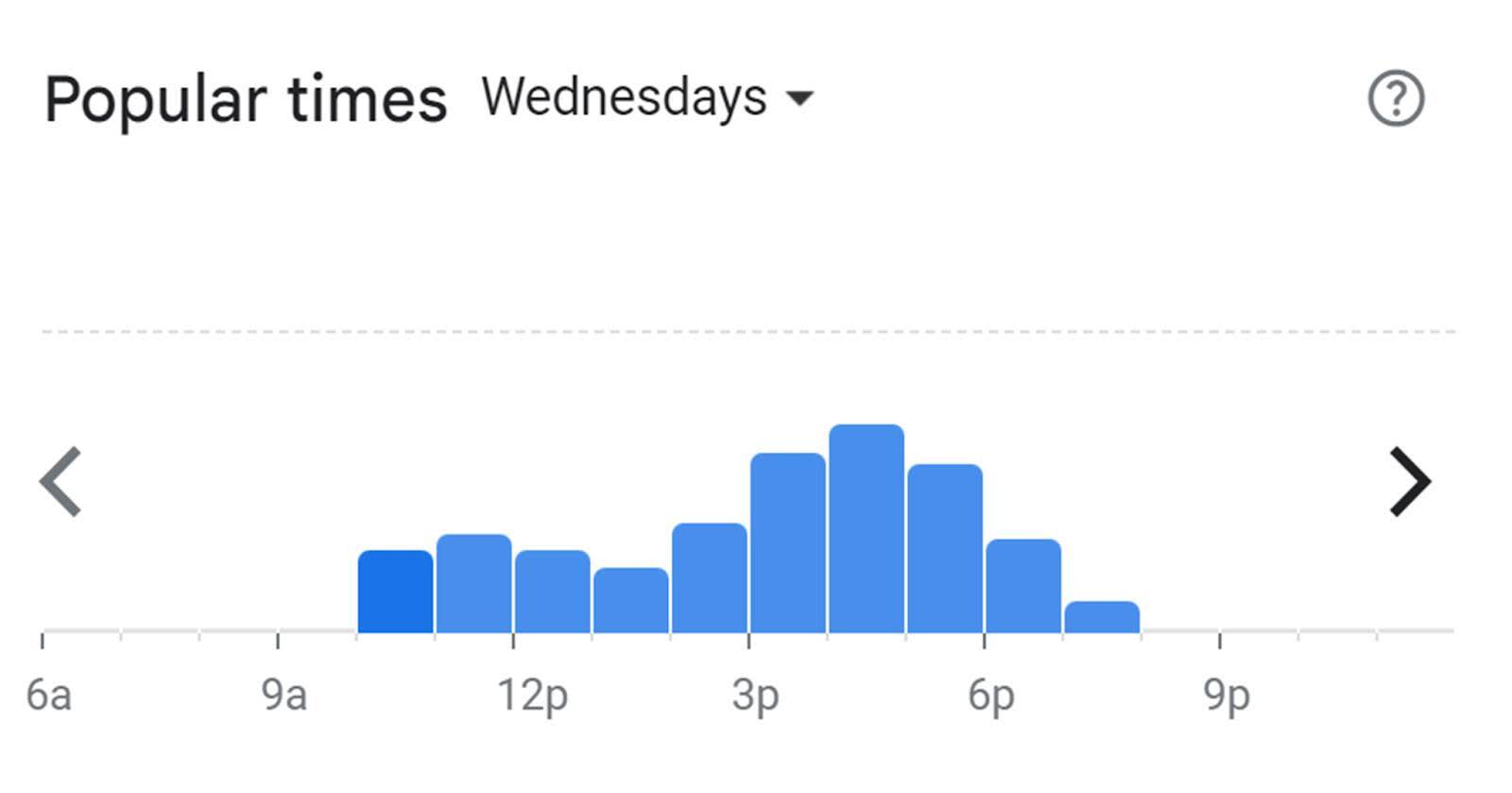 Histograma de Google Maps que muestra las horas pico de un restaurante.