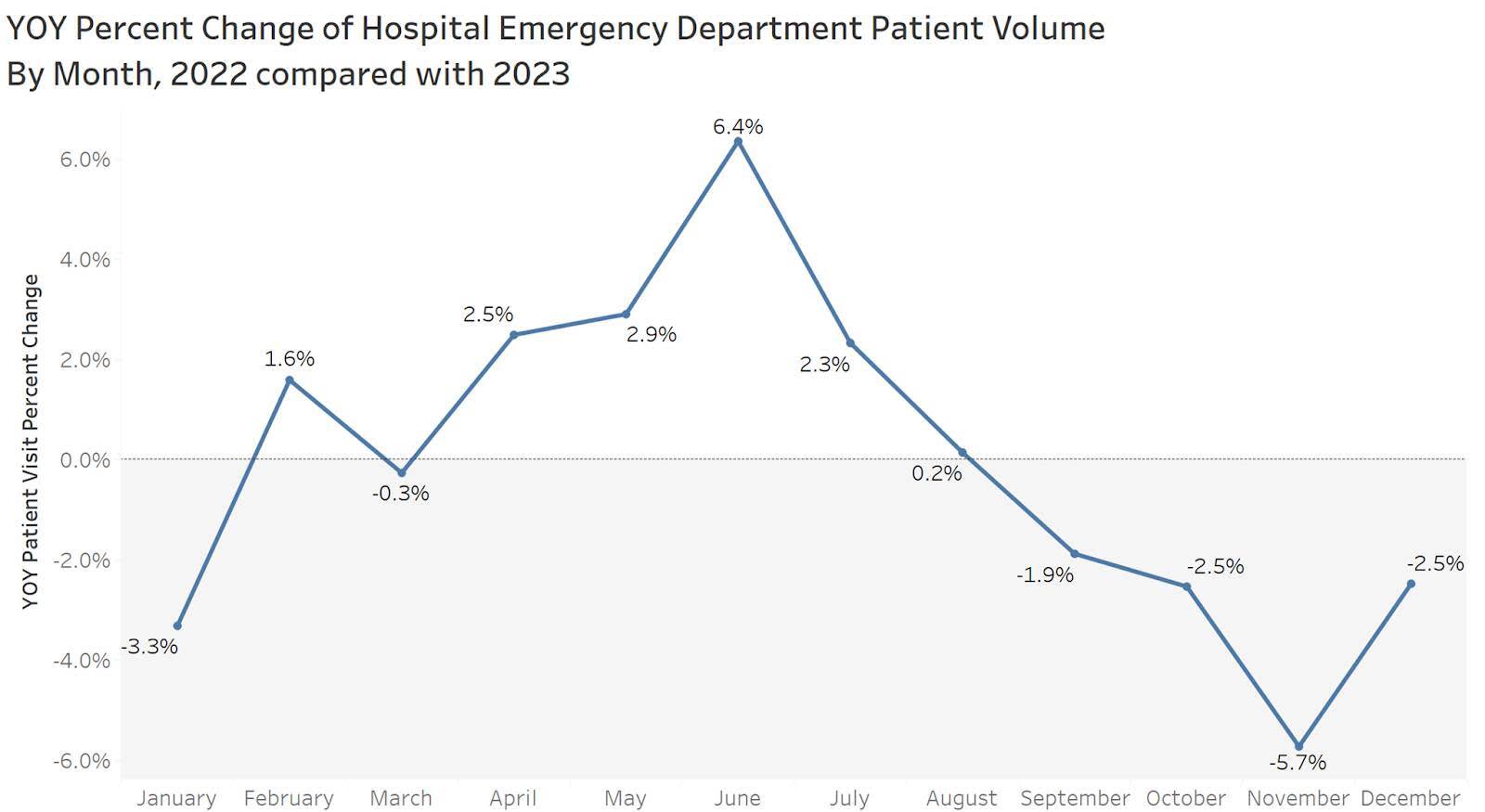 Graphique linéaire montrant la variation en pourcentage chaque mois d’une année à l’autre entre 2022 et 2023.