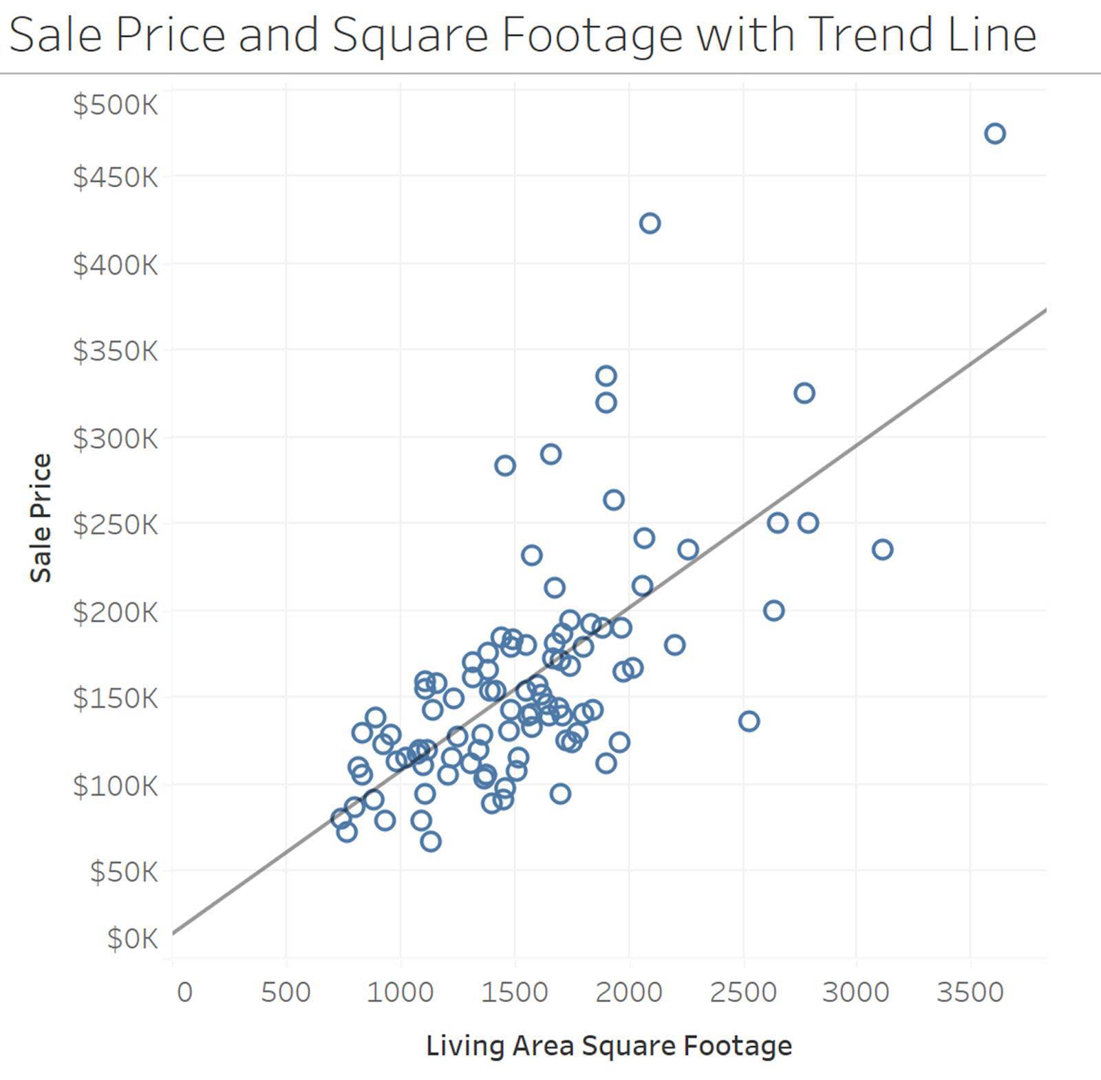 Nuage de points avec une ligne de tendance montrant la relation entre le prix de vente du logement et la surface habitable.