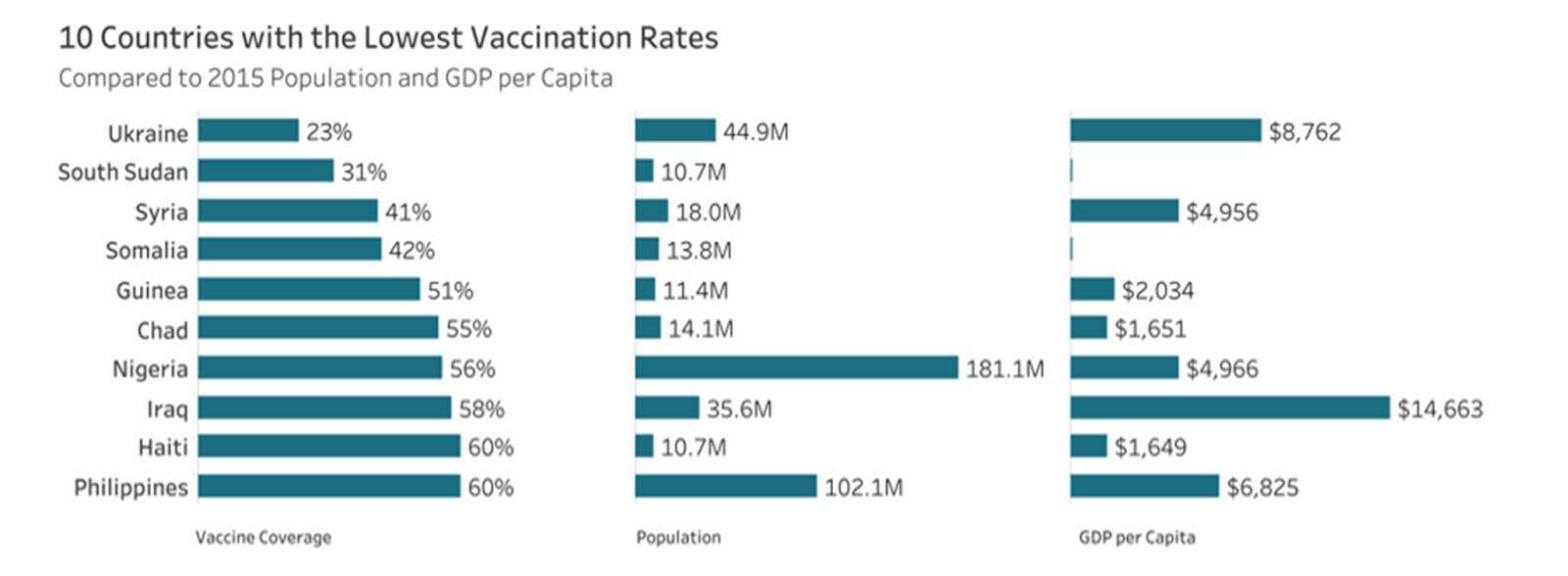 Perspective de tableau montrant la couverture vaccinale (%), le PIB par habitant et la population par pays.