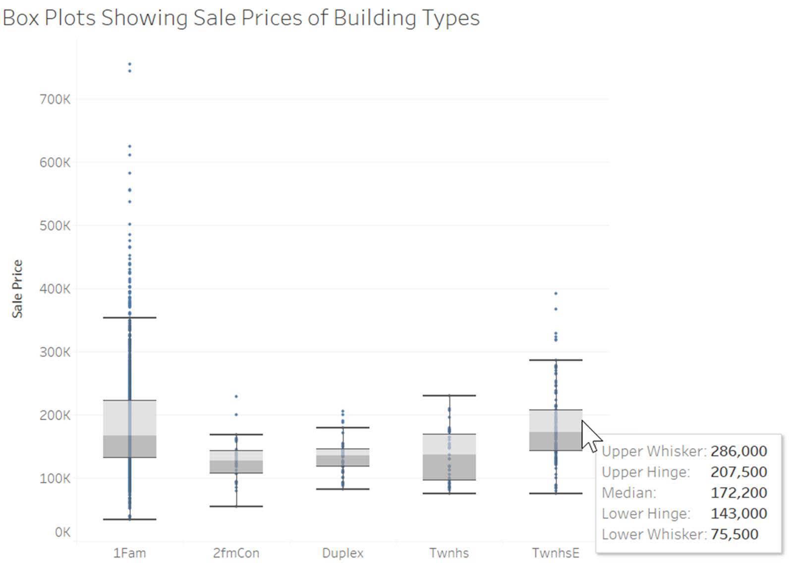 Boîtes à moustaches comparant la distribution des prix de vente de différents types de logements.