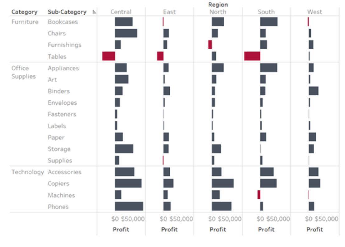 Gráfico de barras divergentes mostrando lucros e perdas para categorias de produtos e regiões.