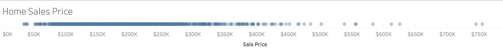 Diagrama de dispersão mostrando a distribuição de preços de vendas de imóveis.