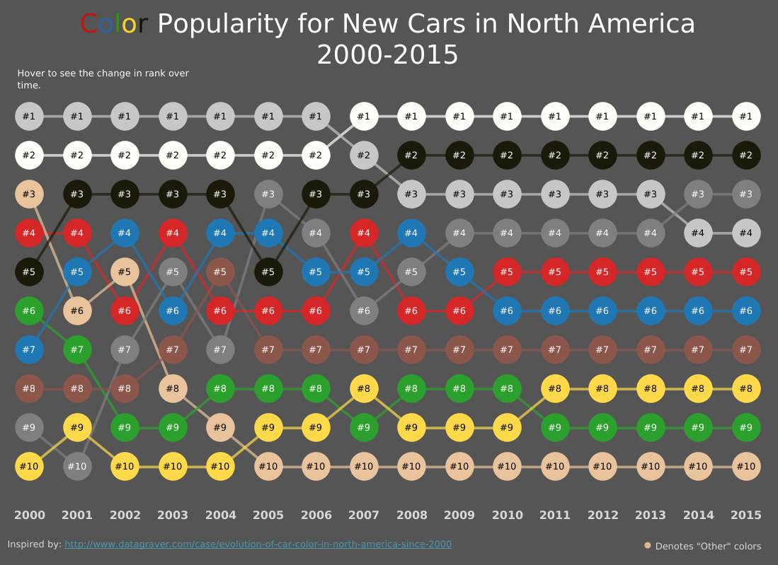 Bump chart ranking the popularity of new car colors over time.