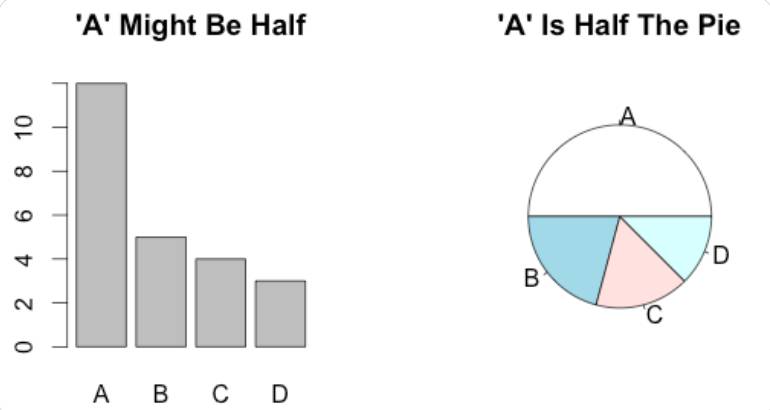 Bar chart and pie chart showing the same data. The A category represents half of the whole.