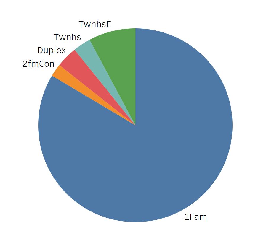 Pie Chart showing frequency of home building types in a dataset.