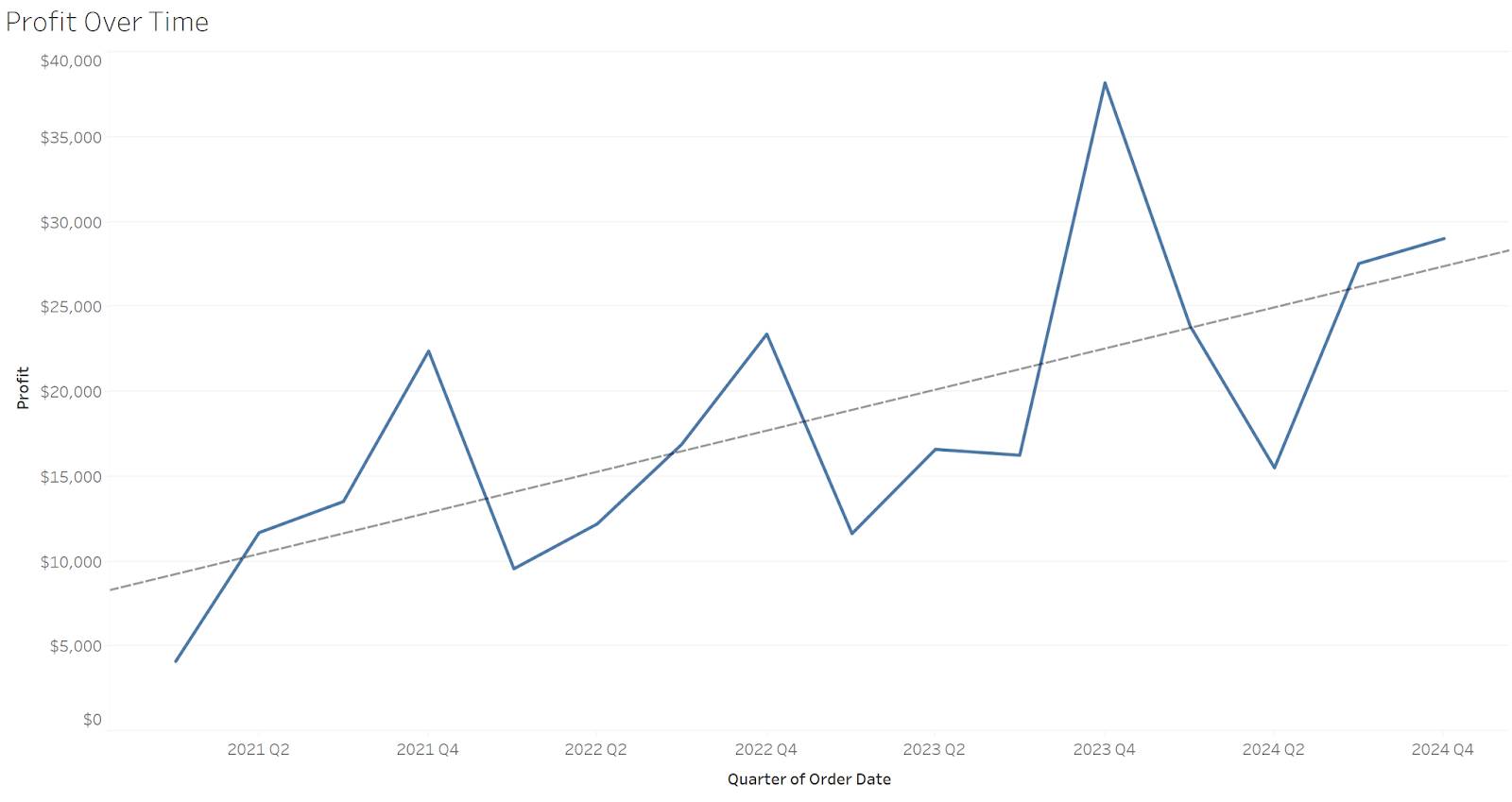 Time series line chart with trendline showing profit over time.