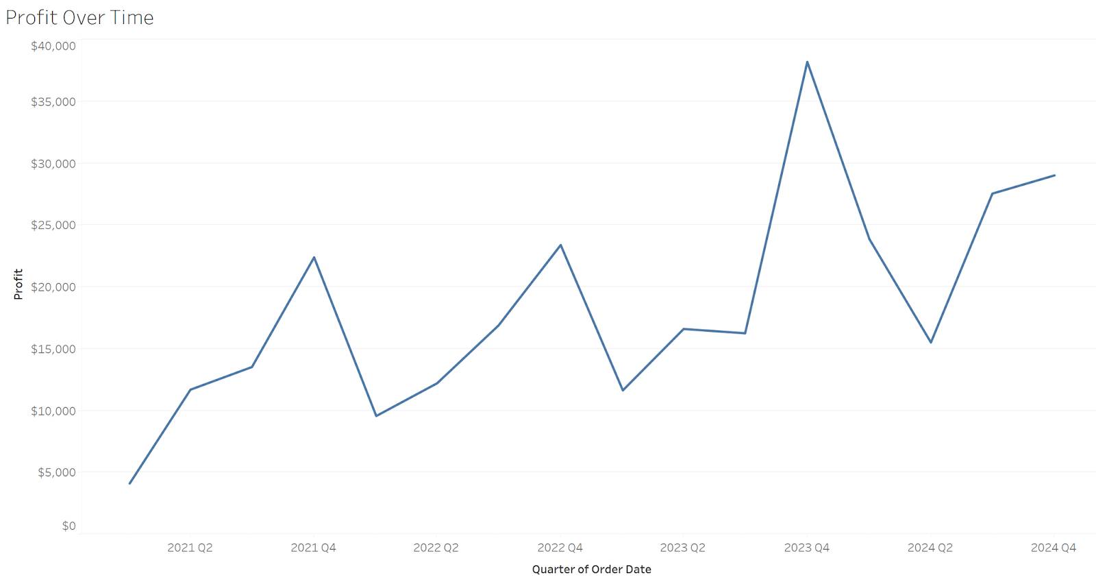 Line chart showing profit over time.