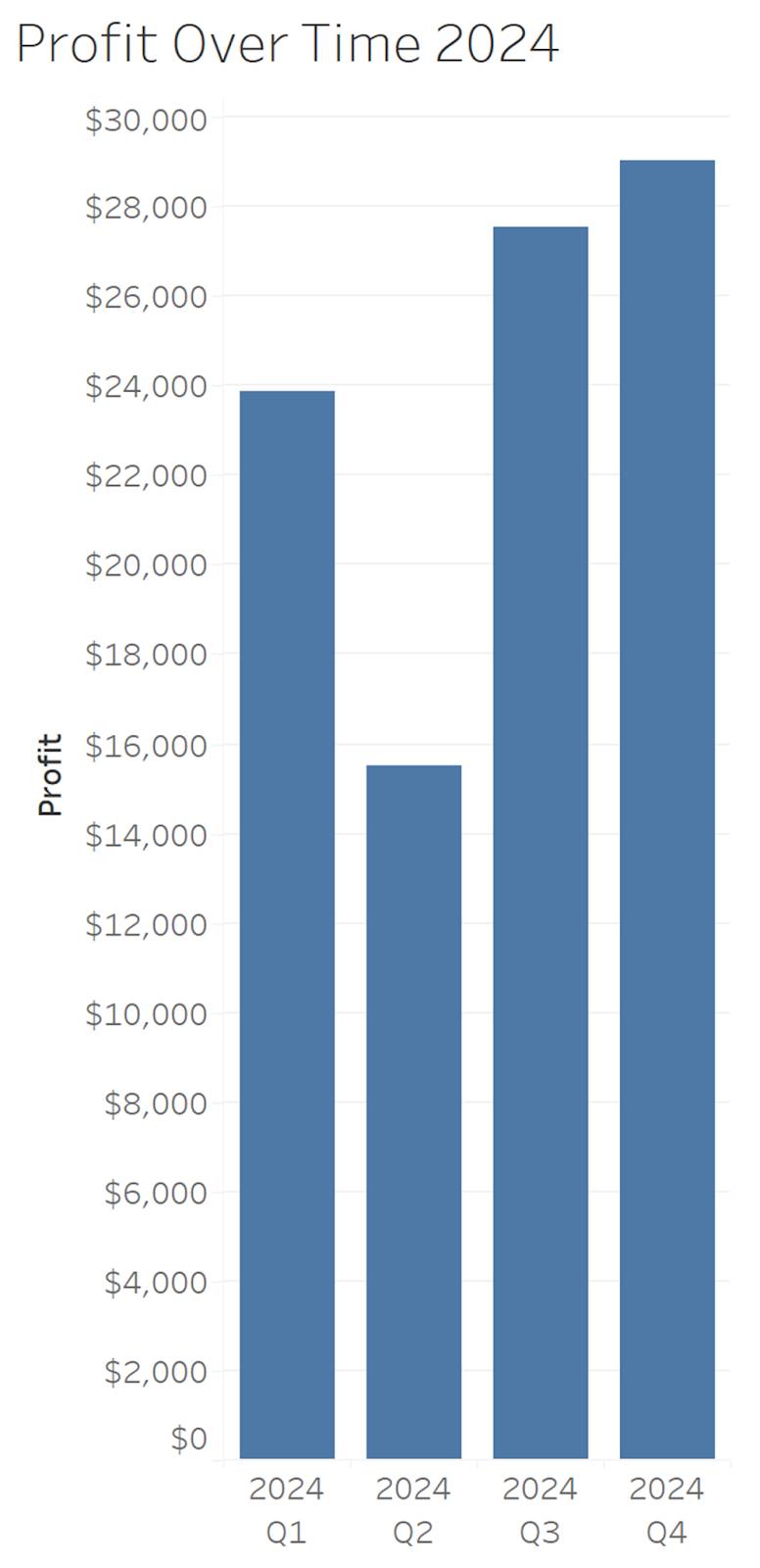 Vertical bar chart showing profit over time.