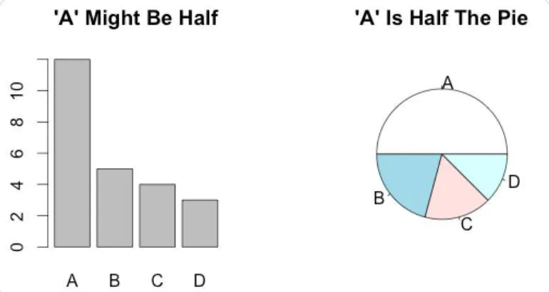 Bar chart and pie chart showing the same data. The A category represents half of the whole.