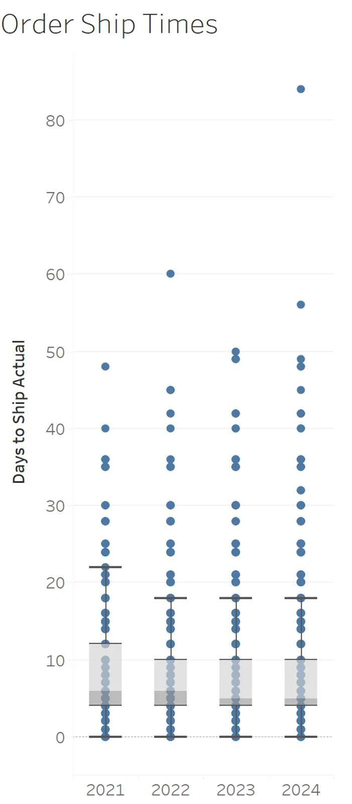 Boxplot chart showing days to ship over time.