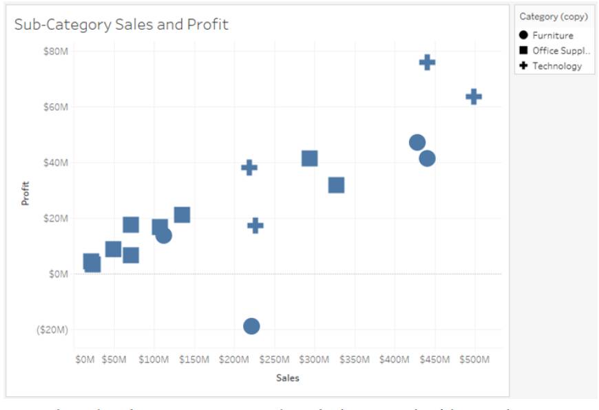 Scatter plot using shapes to distinguish subcategories.