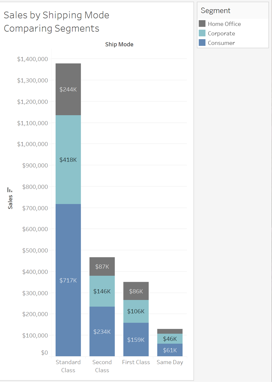 Stacked bar charts comparing Sales by Shipping Mode and Comparing Segments.