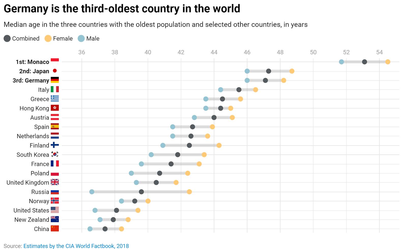 Dot plot showing median ages of countries.