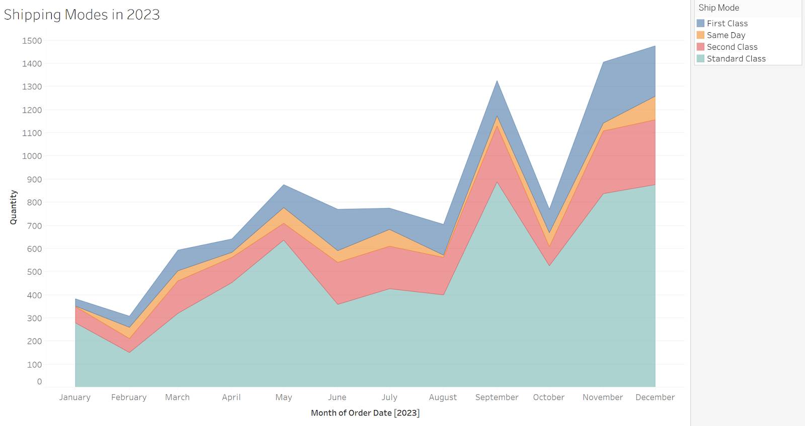 Area line chart comparing the proportion of types of shipping modes over time.