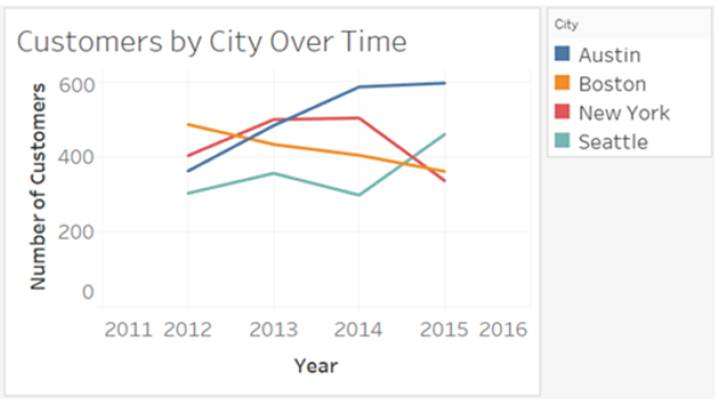 Line chart showing customers by city over time.