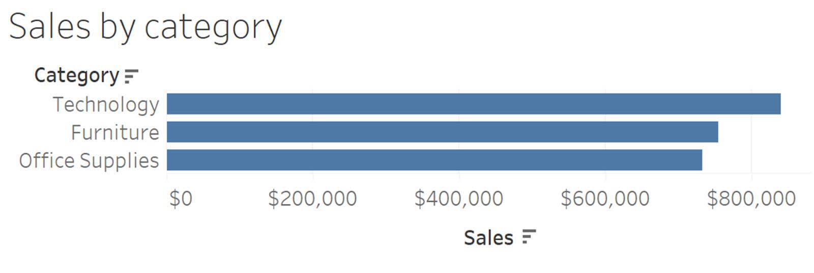 Gráfico de barras horizontales que muestra las ventas por categoría de productos.