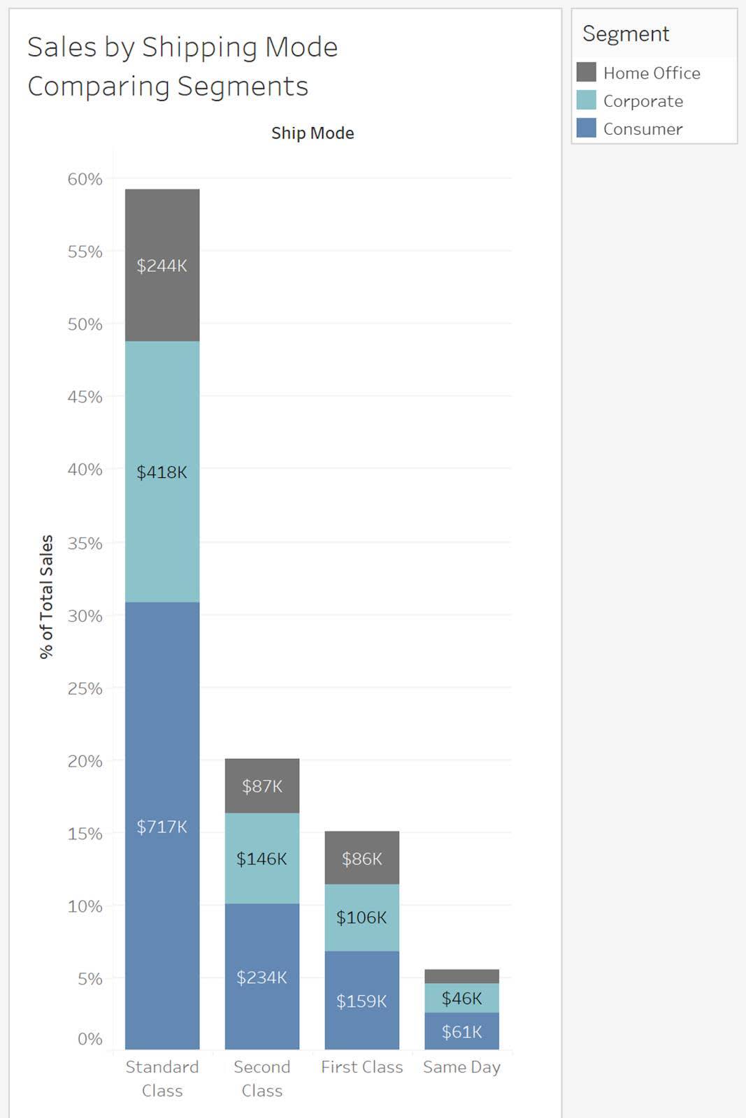 Gráficos de barras apiladas que muestran las ventas por método de envío y comparaciones de segmentos.