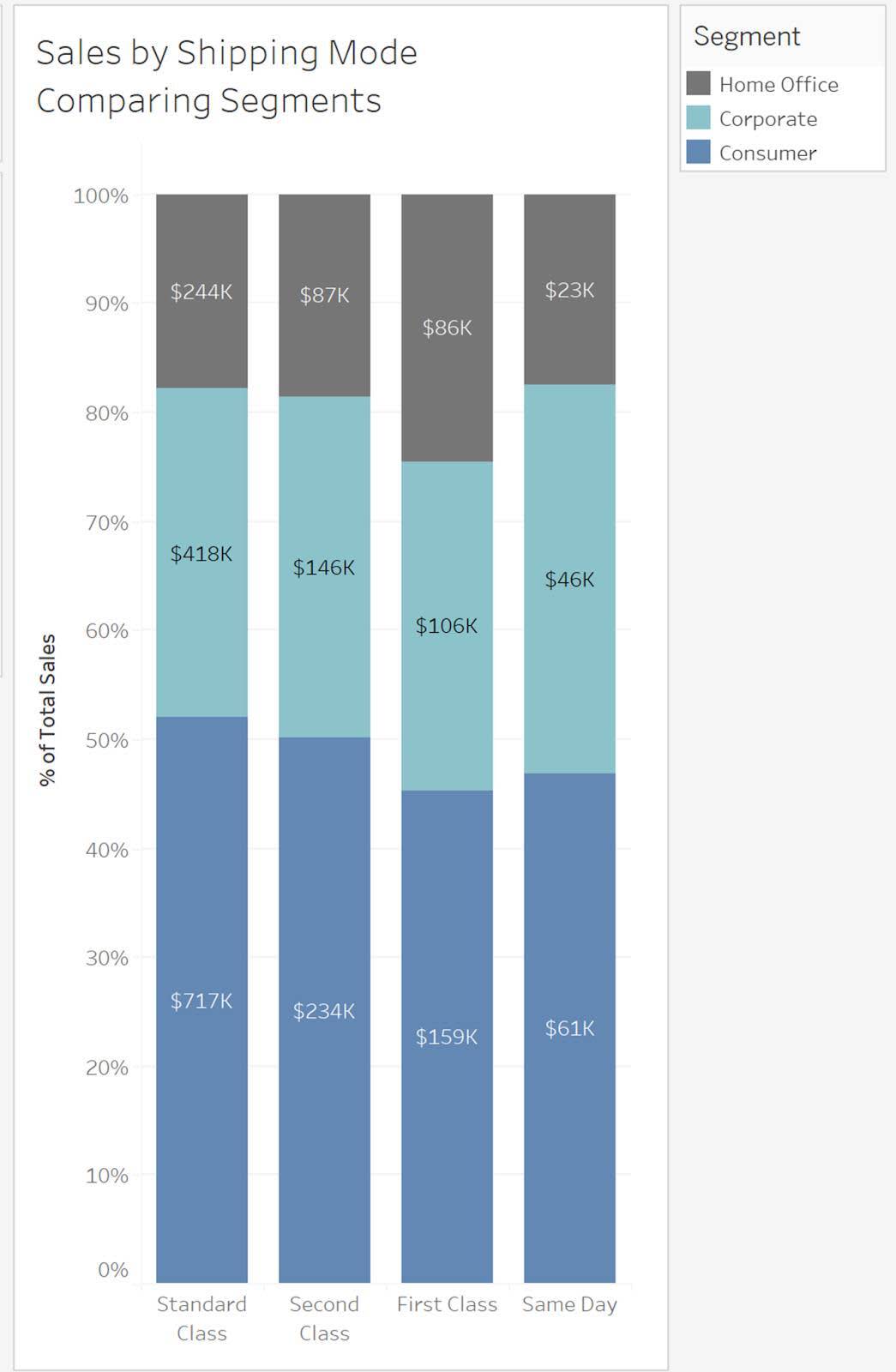 Gráficos de barras apiladas que muestran las ventas por método de envío y comparaciones de segmentos.