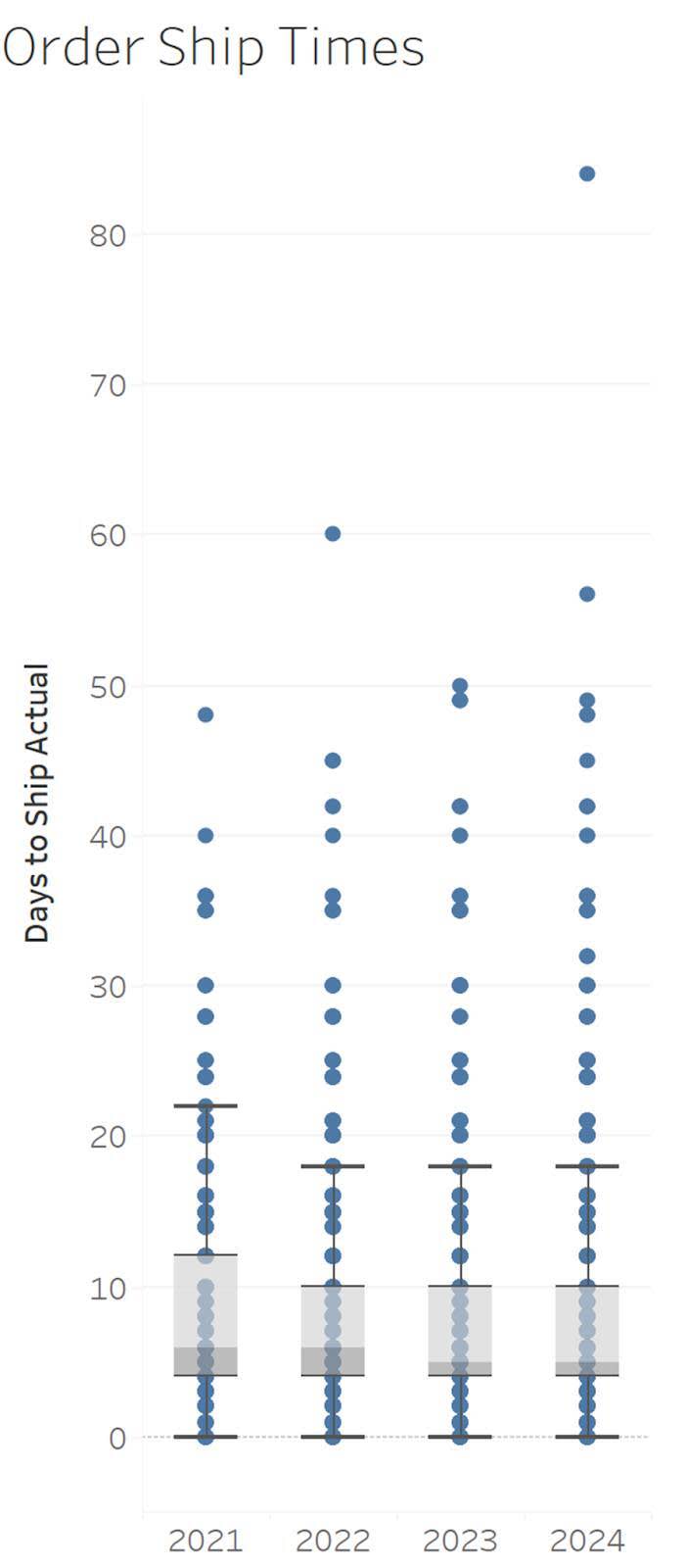 Diagrama de cajas que muestra el tiempo de envío con el paso del tiempo.
