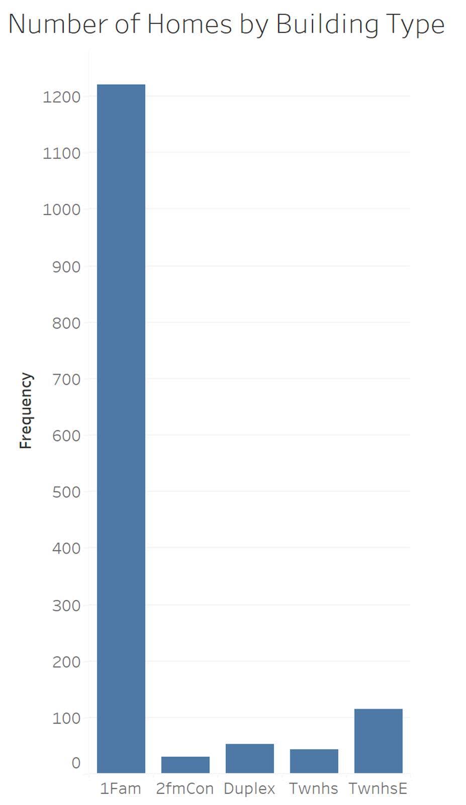 Gráfico de barras que muestra la frecuencia de construcción de diferentes tipos de viviendas en un conjunto de datos.