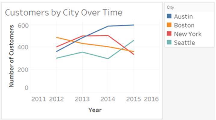 Gráfico de líneas que muestra los clientes por ciudad con el paso del tiempo.