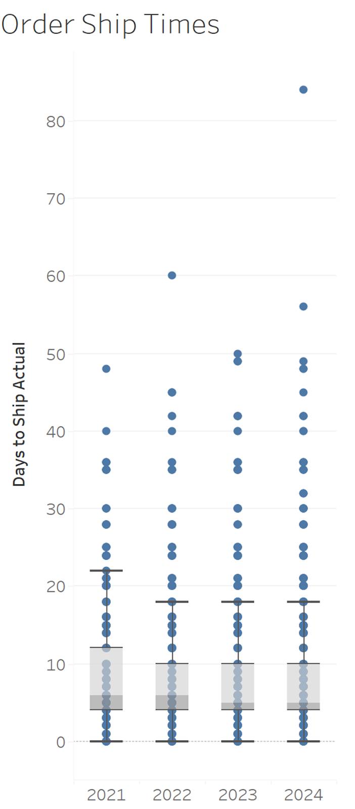 Boxplot chart showing days to ship over time.