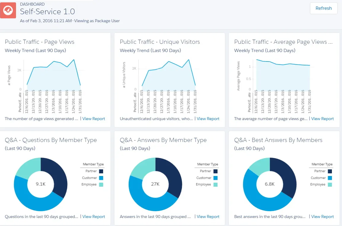 Activity dashboard