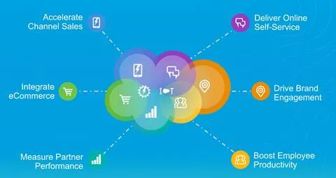 Panorama des avantages de Community Cloud : accélérer les ventes en réseau, intégrer le e-commerce, évaluer les performances des partenaires, augmenter la productivité des employés, améliorer l’image de marque, proposer un libre-service en ligne.